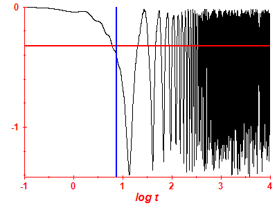 Survival probability log